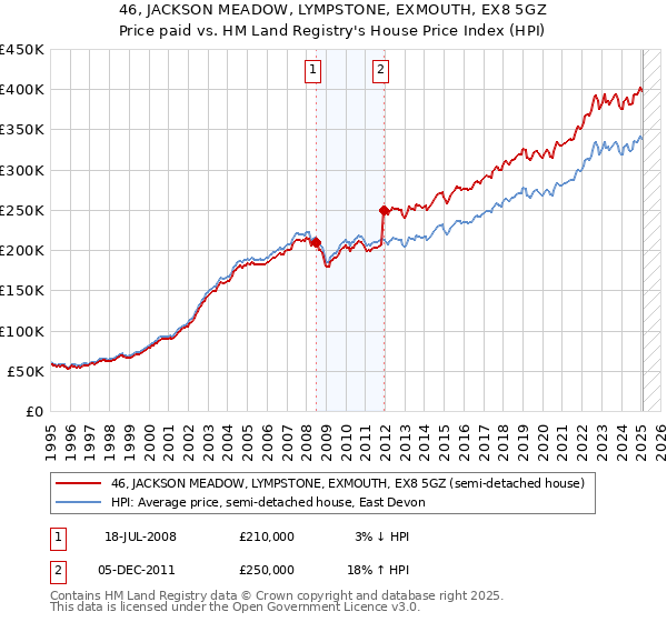 46, JACKSON MEADOW, LYMPSTONE, EXMOUTH, EX8 5GZ: Price paid vs HM Land Registry's House Price Index