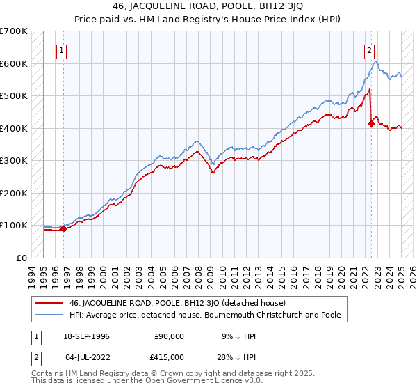 46, JACQUELINE ROAD, POOLE, BH12 3JQ: Price paid vs HM Land Registry's House Price Index