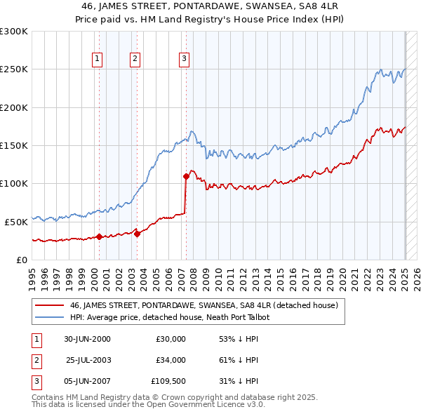 46, JAMES STREET, PONTARDAWE, SWANSEA, SA8 4LR: Price paid vs HM Land Registry's House Price Index