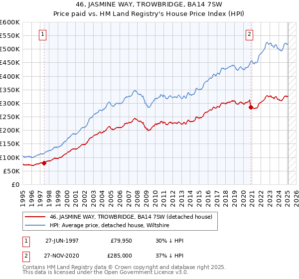 46, JASMINE WAY, TROWBRIDGE, BA14 7SW: Price paid vs HM Land Registry's House Price Index