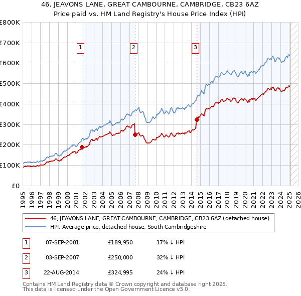 46, JEAVONS LANE, GREAT CAMBOURNE, CAMBRIDGE, CB23 6AZ: Price paid vs HM Land Registry's House Price Index