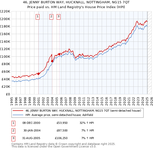 46, JENNY BURTON WAY, HUCKNALL, NOTTINGHAM, NG15 7QT: Price paid vs HM Land Registry's House Price Index