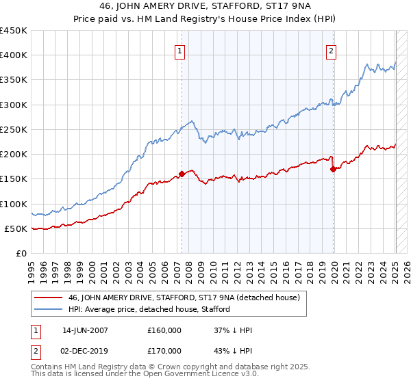 46, JOHN AMERY DRIVE, STAFFORD, ST17 9NA: Price paid vs HM Land Registry's House Price Index