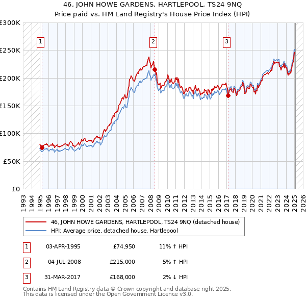 46, JOHN HOWE GARDENS, HARTLEPOOL, TS24 9NQ: Price paid vs HM Land Registry's House Price Index