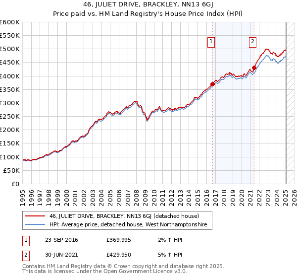 46, JULIET DRIVE, BRACKLEY, NN13 6GJ: Price paid vs HM Land Registry's House Price Index