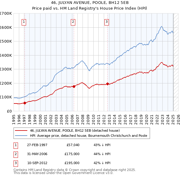 46, JULYAN AVENUE, POOLE, BH12 5EB: Price paid vs HM Land Registry's House Price Index