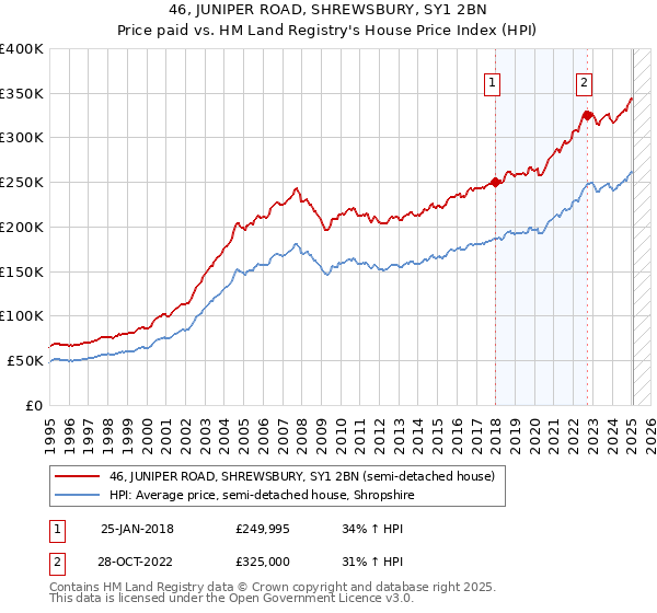 46, JUNIPER ROAD, SHREWSBURY, SY1 2BN: Price paid vs HM Land Registry's House Price Index