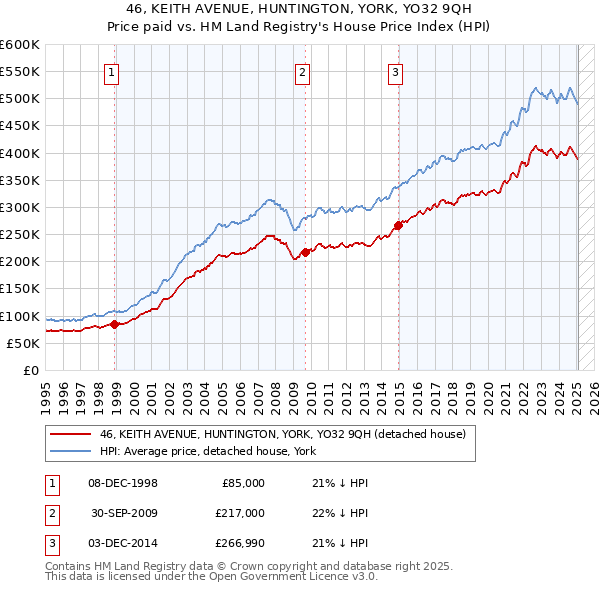 46, KEITH AVENUE, HUNTINGTON, YORK, YO32 9QH: Price paid vs HM Land Registry's House Price Index