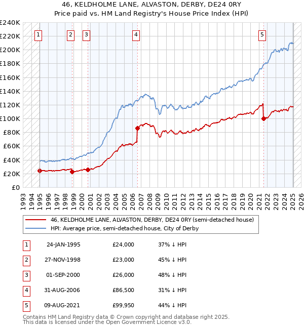 46, KELDHOLME LANE, ALVASTON, DERBY, DE24 0RY: Price paid vs HM Land Registry's House Price Index
