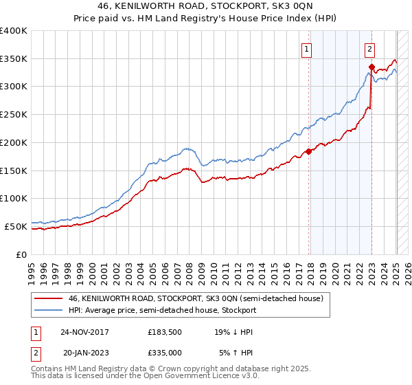 46, KENILWORTH ROAD, STOCKPORT, SK3 0QN: Price paid vs HM Land Registry's House Price Index