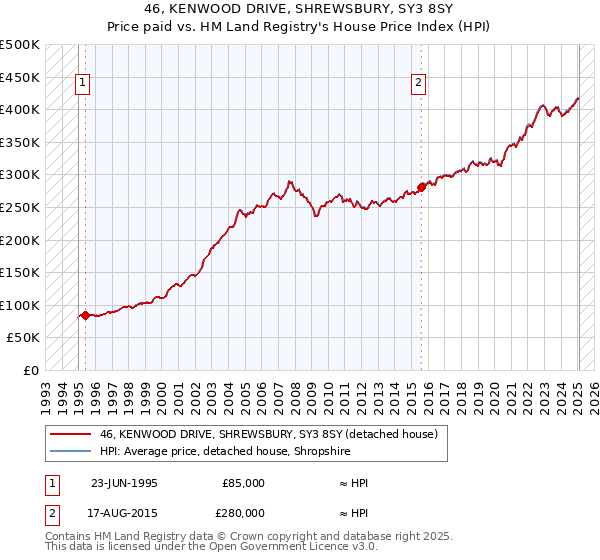 46, KENWOOD DRIVE, SHREWSBURY, SY3 8SY: Price paid vs HM Land Registry's House Price Index