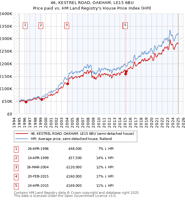 46, KESTREL ROAD, OAKHAM, LE15 6BU: Price paid vs HM Land Registry's House Price Index