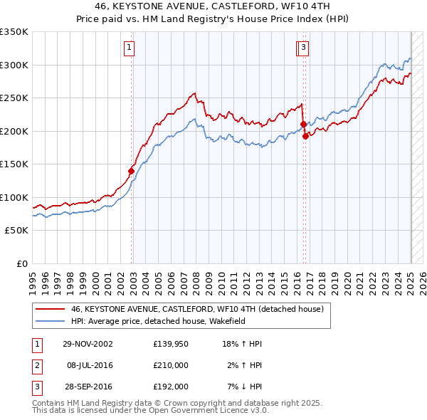 46, KEYSTONE AVENUE, CASTLEFORD, WF10 4TH: Price paid vs HM Land Registry's House Price Index