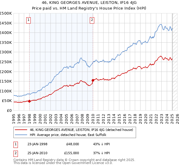 46, KING GEORGES AVENUE, LEISTON, IP16 4JG: Price paid vs HM Land Registry's House Price Index