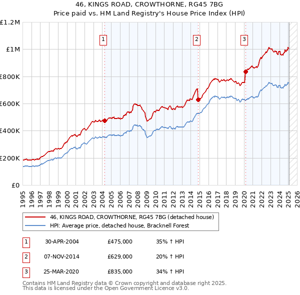 46, KINGS ROAD, CROWTHORNE, RG45 7BG: Price paid vs HM Land Registry's House Price Index