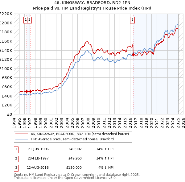 46, KINGSWAY, BRADFORD, BD2 1PN: Price paid vs HM Land Registry's House Price Index