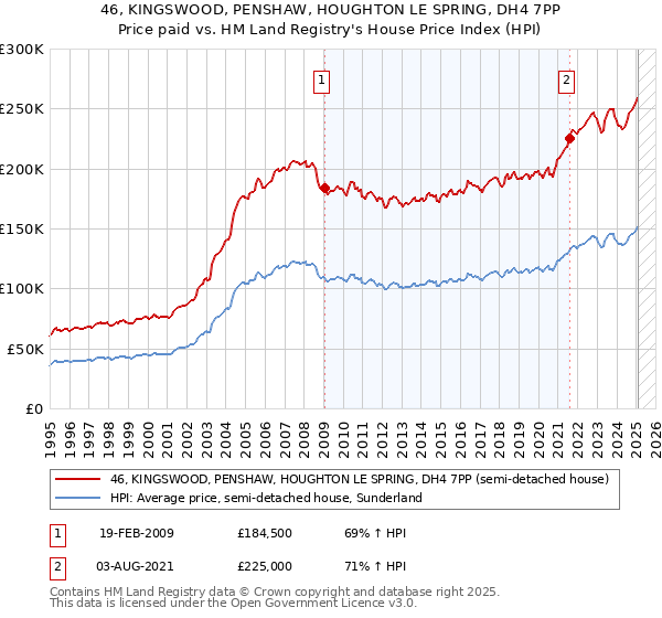 46, KINGSWOOD, PENSHAW, HOUGHTON LE SPRING, DH4 7PP: Price paid vs HM Land Registry's House Price Index