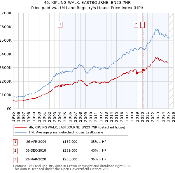 46, KIPLING WALK, EASTBOURNE, BN23 7NR: Price paid vs HM Land Registry's House Price Index