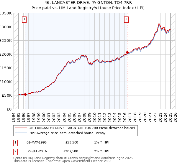 46, LANCASTER DRIVE, PAIGNTON, TQ4 7RR: Price paid vs HM Land Registry's House Price Index