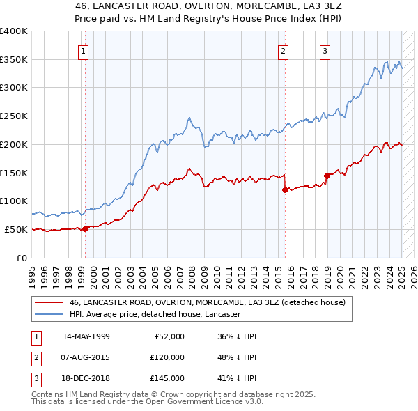 46, LANCASTER ROAD, OVERTON, MORECAMBE, LA3 3EZ: Price paid vs HM Land Registry's House Price Index