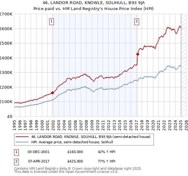 46, LANDOR ROAD, KNOWLE, SOLIHULL, B93 9JA: Price paid vs HM Land Registry's House Price Index