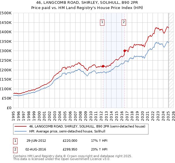 46, LANGCOMB ROAD, SHIRLEY, SOLIHULL, B90 2PR: Price paid vs HM Land Registry's House Price Index