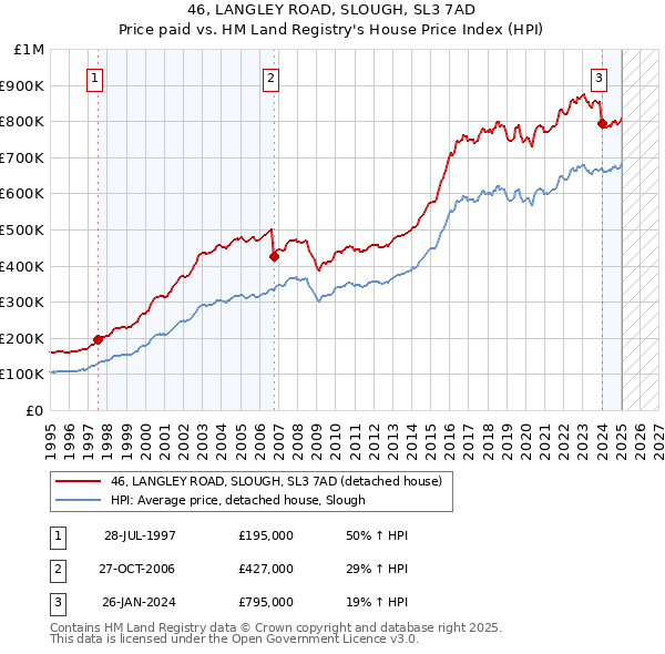 46, LANGLEY ROAD, SLOUGH, SL3 7AD: Price paid vs HM Land Registry's House Price Index