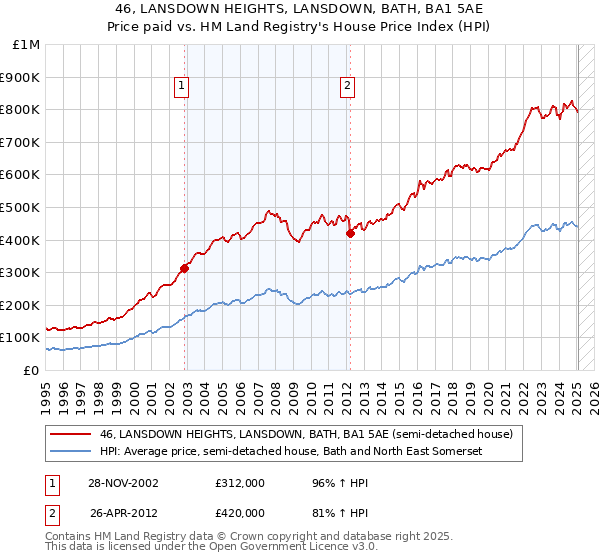 46, LANSDOWN HEIGHTS, LANSDOWN, BATH, BA1 5AE: Price paid vs HM Land Registry's House Price Index