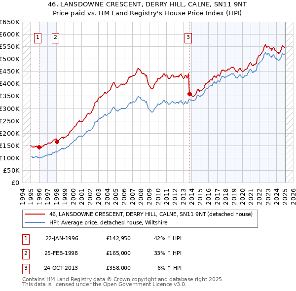 46, LANSDOWNE CRESCENT, DERRY HILL, CALNE, SN11 9NT: Price paid vs HM Land Registry's House Price Index