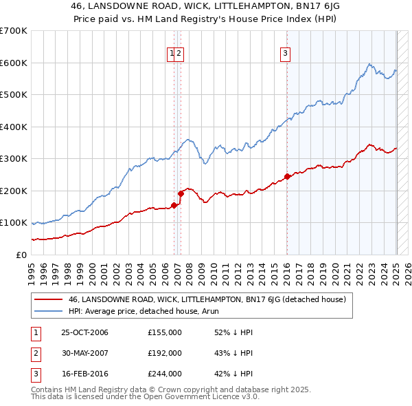 46, LANSDOWNE ROAD, WICK, LITTLEHAMPTON, BN17 6JG: Price paid vs HM Land Registry's House Price Index