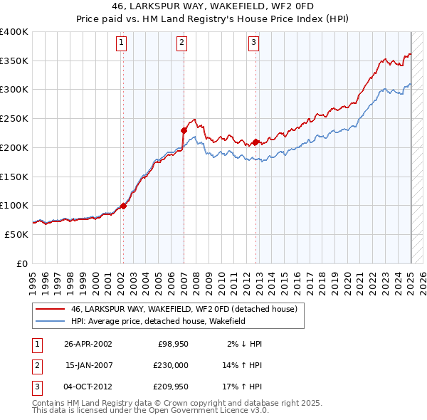 46, LARKSPUR WAY, WAKEFIELD, WF2 0FD: Price paid vs HM Land Registry's House Price Index