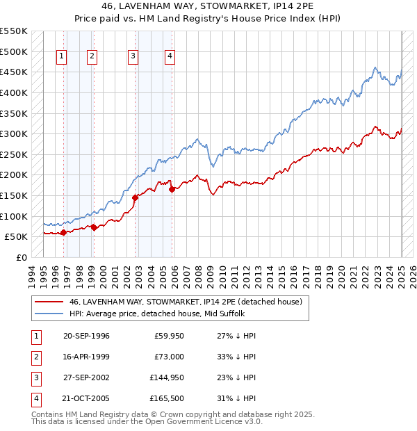 46, LAVENHAM WAY, STOWMARKET, IP14 2PE: Price paid vs HM Land Registry's House Price Index
