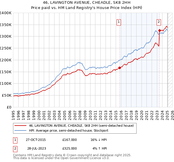 46, LAVINGTON AVENUE, CHEADLE, SK8 2HH: Price paid vs HM Land Registry's House Price Index