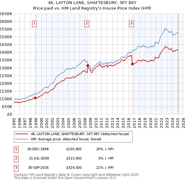 46, LAYTON LANE, SHAFTESBURY, SP7 8EY: Price paid vs HM Land Registry's House Price Index