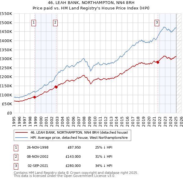 46, LEAH BANK, NORTHAMPTON, NN4 8RH: Price paid vs HM Land Registry's House Price Index