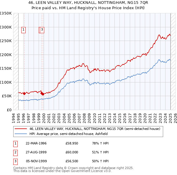 46, LEEN VALLEY WAY, HUCKNALL, NOTTINGHAM, NG15 7QR: Price paid vs HM Land Registry's House Price Index