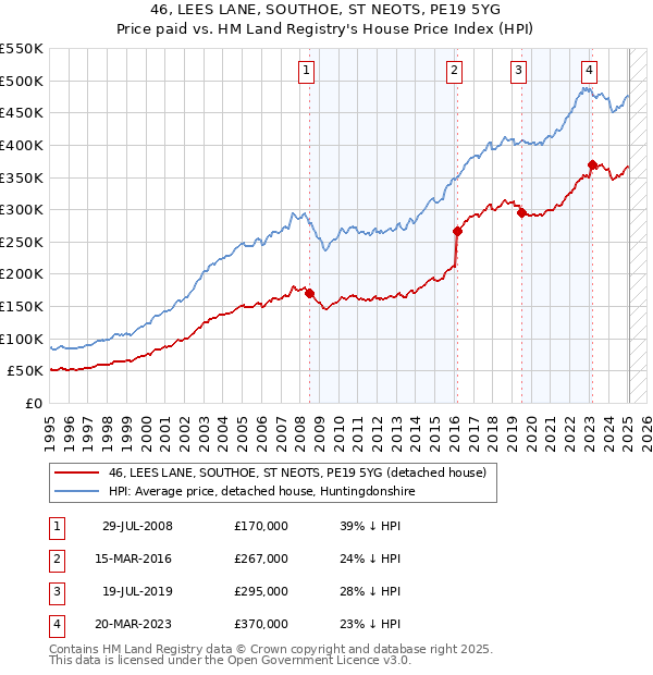 46, LEES LANE, SOUTHOE, ST NEOTS, PE19 5YG: Price paid vs HM Land Registry's House Price Index