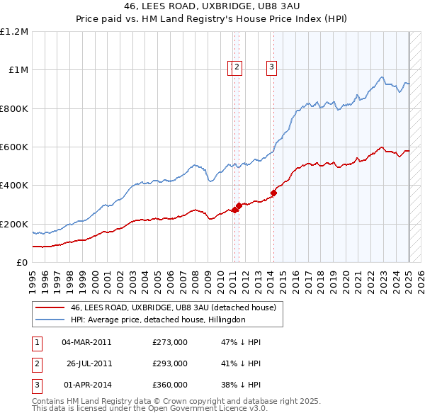 46, LEES ROAD, UXBRIDGE, UB8 3AU: Price paid vs HM Land Registry's House Price Index