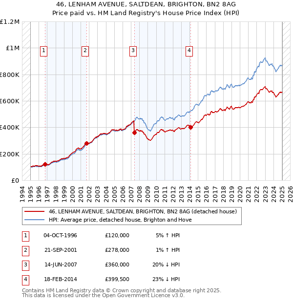 46, LENHAM AVENUE, SALTDEAN, BRIGHTON, BN2 8AG: Price paid vs HM Land Registry's House Price Index