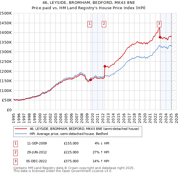 46, LEYSIDE, BROMHAM, BEDFORD, MK43 8NE: Price paid vs HM Land Registry's House Price Index