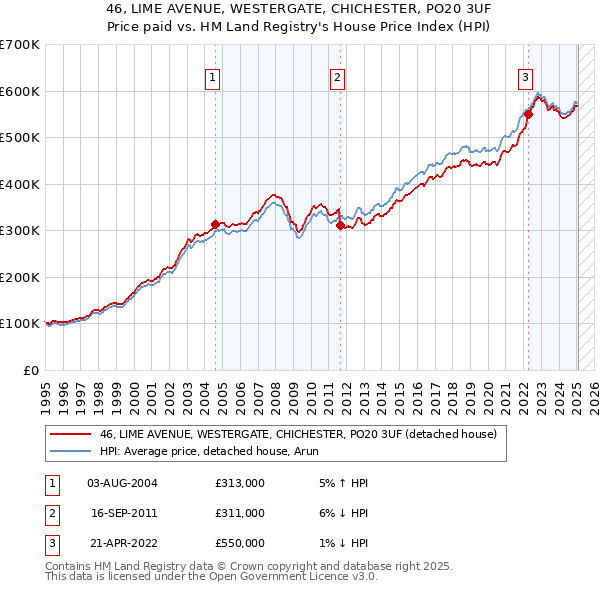 46, LIME AVENUE, WESTERGATE, CHICHESTER, PO20 3UF: Price paid vs HM Land Registry's House Price Index