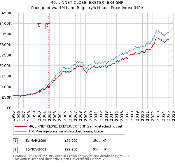 46, LINNET CLOSE, EXETER, EX4 5HF: Price paid vs HM Land Registry's House Price Index