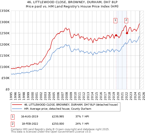 46, LITTLEWOOD CLOSE, BROWNEY, DURHAM, DH7 8LP: Price paid vs HM Land Registry's House Price Index