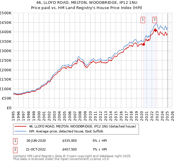 46, LLOYD ROAD, MELTON, WOODBRIDGE, IP12 1NU: Price paid vs HM Land Registry's House Price Index