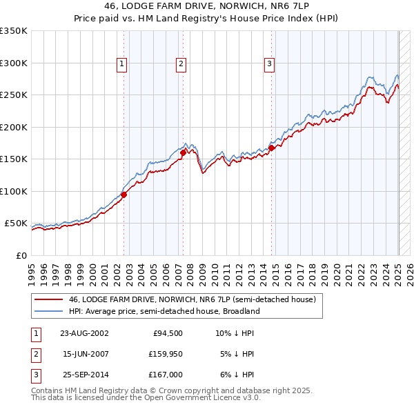 46, LODGE FARM DRIVE, NORWICH, NR6 7LP: Price paid vs HM Land Registry's House Price Index