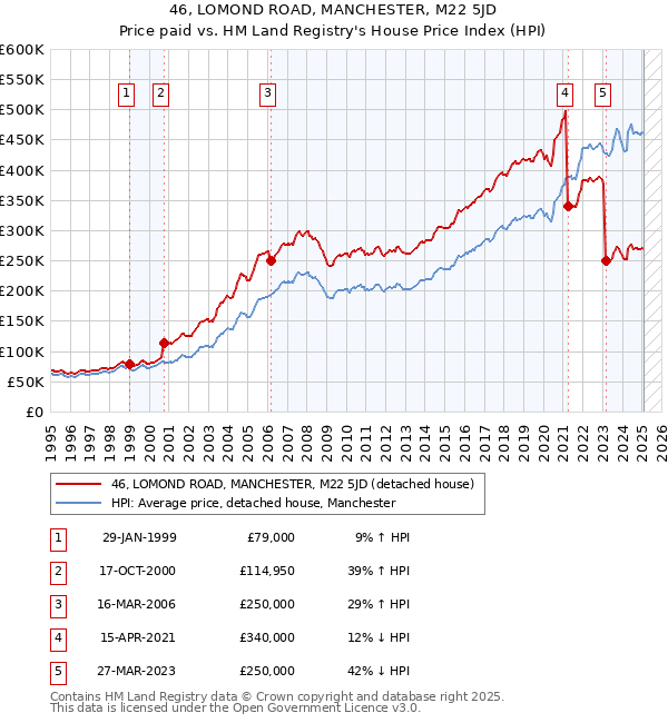46, LOMOND ROAD, MANCHESTER, M22 5JD: Price paid vs HM Land Registry's House Price Index