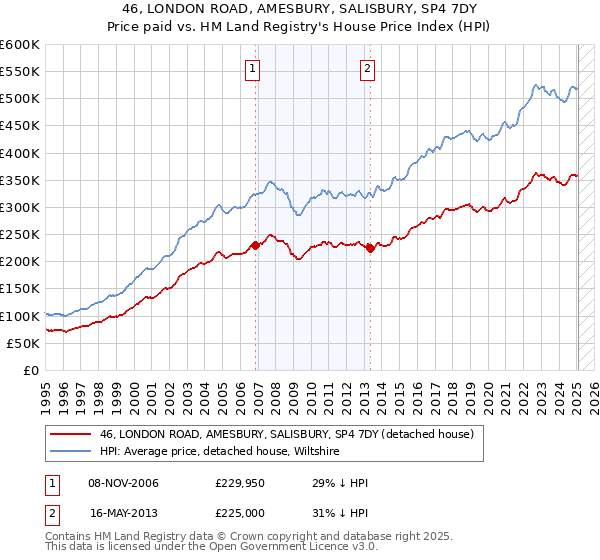 46, LONDON ROAD, AMESBURY, SALISBURY, SP4 7DY: Price paid vs HM Land Registry's House Price Index