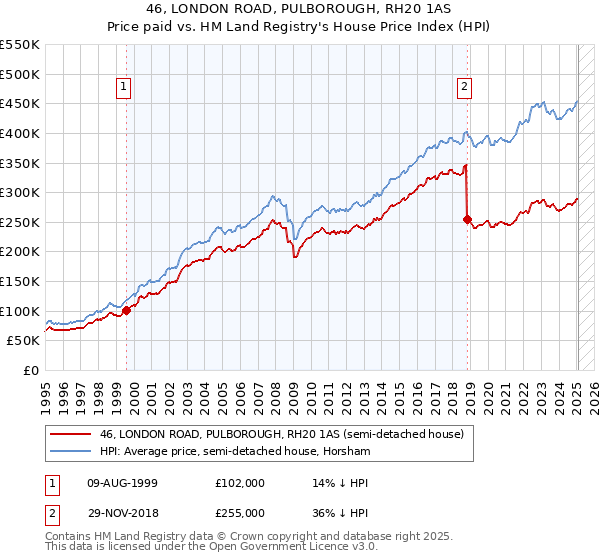 46, LONDON ROAD, PULBOROUGH, RH20 1AS: Price paid vs HM Land Registry's House Price Index