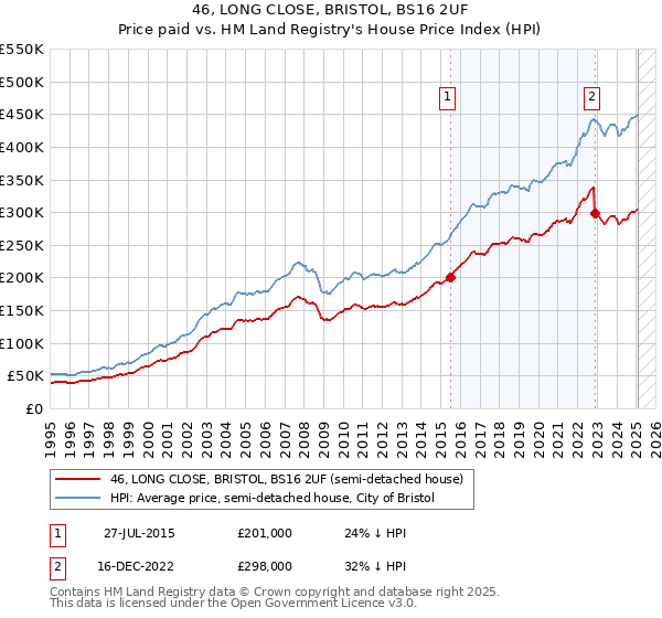 46, LONG CLOSE, BRISTOL, BS16 2UF: Price paid vs HM Land Registry's House Price Index