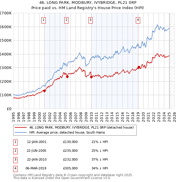 46, LONG PARK, MODBURY, IVYBRIDGE, PL21 0RP: Price paid vs HM Land Registry's House Price Index